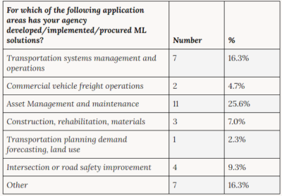 For which of the following application areas has your agency developed/implemented/procured ML solutions?
Transportation systems management and operations - 7 - 16.3%
Commercial vehicle freight operations - 2 - 4.7%
Asset Management and maintenance - 11 - 25.6%
Construction, rehabilitation, materials - 3 - 7.0%
Transportation planning demand forecasting, land use - 1 - 2.3%
Intersection or road safety improvement - 4 - 9.3%
Other - 7 - 16.3%