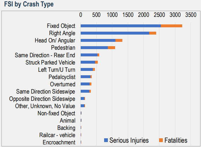 Fixed object and right angles crashes cause the most serious injuries and fatalities