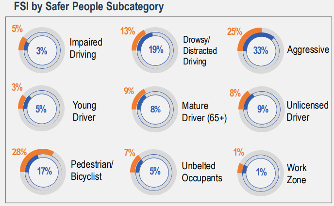 Distracted driving and aggression cause the most crashes