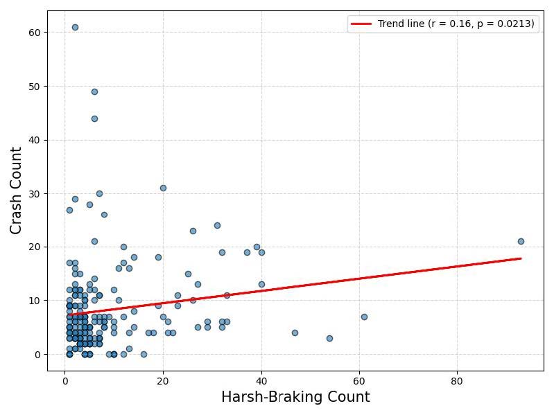 Chart shows correlation between harsh braking incidents and crashes