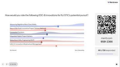 How would you rate the following EDC-8 innovations? The two most highly rated are Advancing Nighttime Work Zone Safety and UAS 2.0: Innovative Information Management