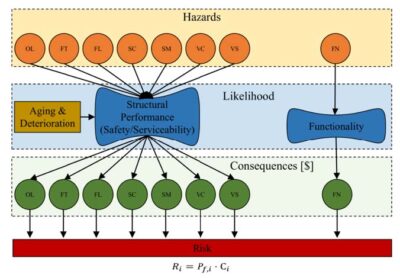 The process of assessing risk for a bridge includes evaluating the likelihood of a hazard and the consequences of bridge deterioration