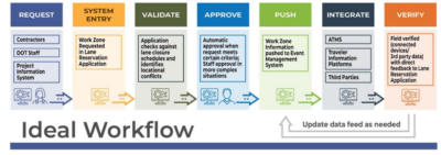 Ideal workflow for the Smart Belt Coalition. The workflow goes in order: Request, System Entry, Validate, Approve, Push, Integrate, Verify