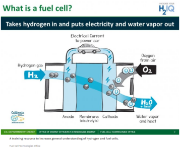 The processes of a hydrogen fuel cell in a vehicle do not emit the same air quality pollutants as traditional fossil fuels like diesel: just vapor and heat. Source: Fuel Cell Technologies Offices, US DoE, https://www.energy.gov/articles/celebrate-hydrogen-and-fuel-cell-day-energy-department