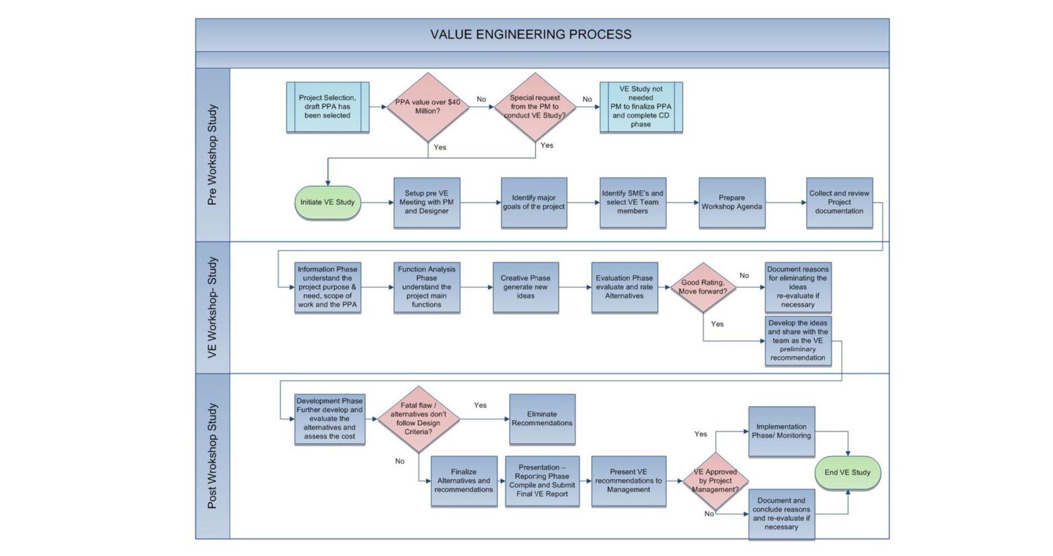 ValueEngineeringProcessFlowChart NJDOT Technology Transfer